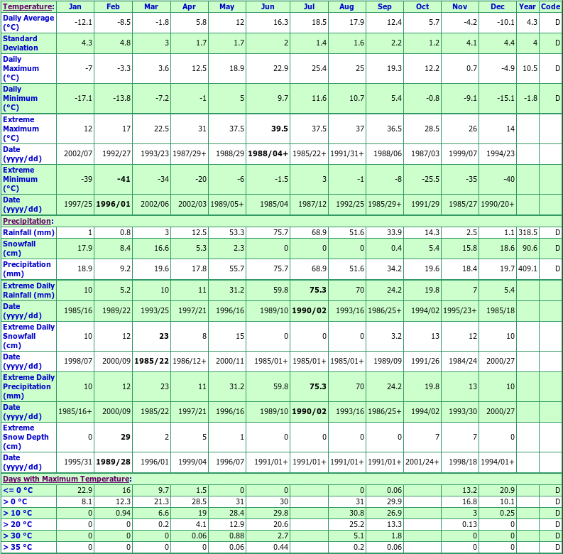 Stewart Valley Climate Data Chart